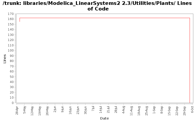 libraries/Modelica_LinearSystems2 2.3/Utilities/Plants/ Lines of Code